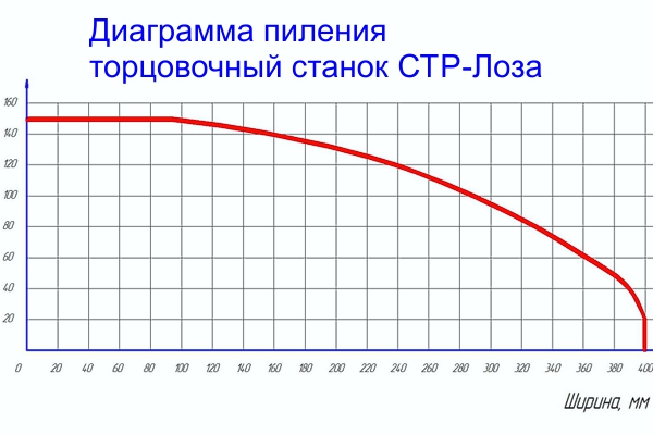 Диаграмма пиления торцовочный станок СТР-ЛОЗА